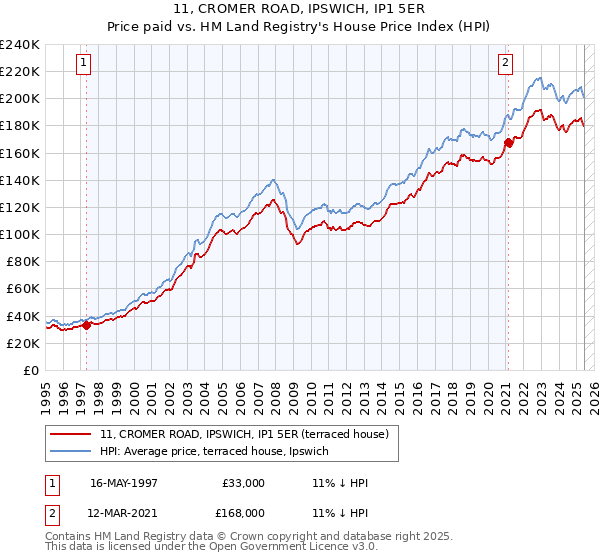 11, CROMER ROAD, IPSWICH, IP1 5ER: Price paid vs HM Land Registry's House Price Index
