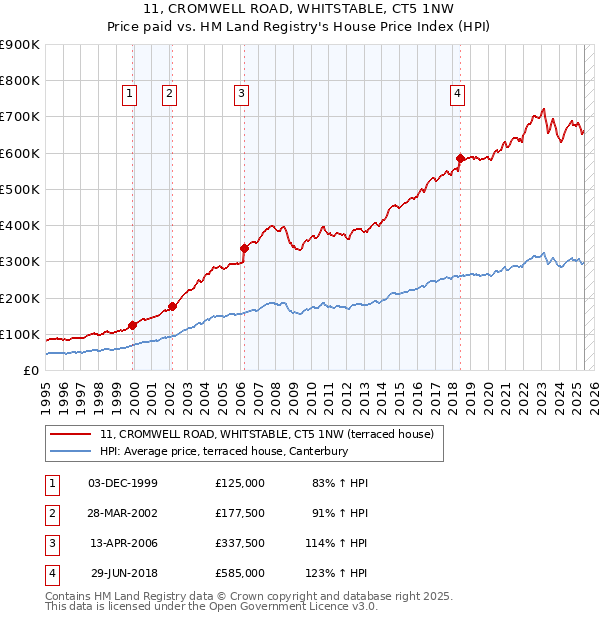 11, CROMWELL ROAD, WHITSTABLE, CT5 1NW: Price paid vs HM Land Registry's House Price Index