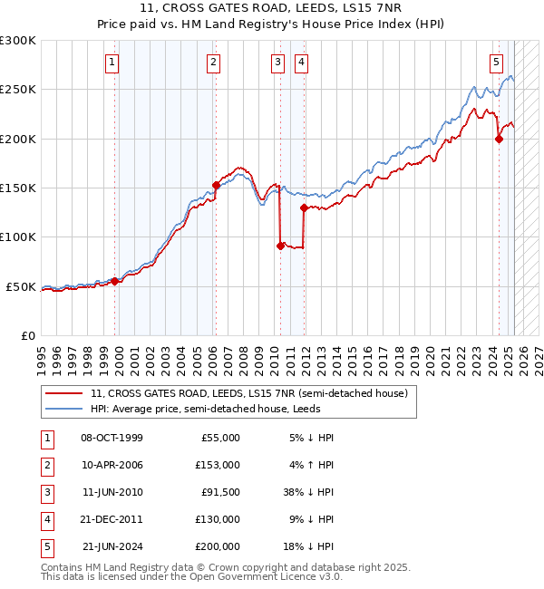 11, CROSS GATES ROAD, LEEDS, LS15 7NR: Price paid vs HM Land Registry's House Price Index