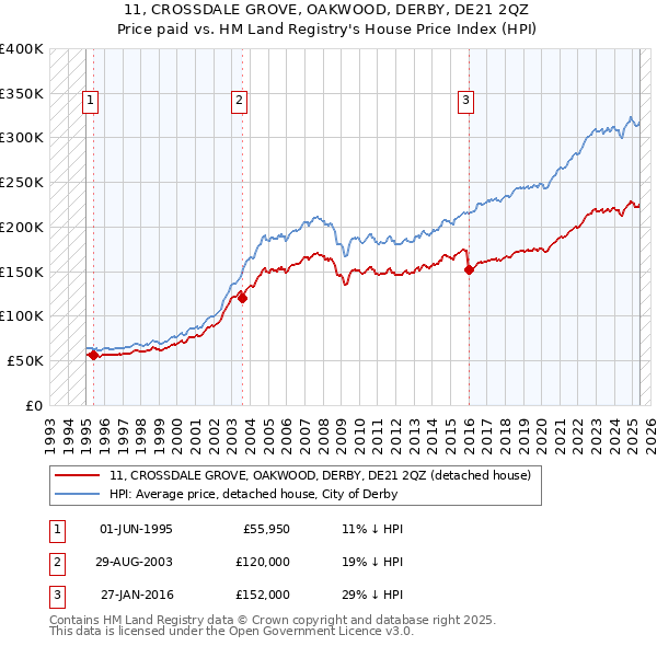 11, CROSSDALE GROVE, OAKWOOD, DERBY, DE21 2QZ: Price paid vs HM Land Registry's House Price Index
