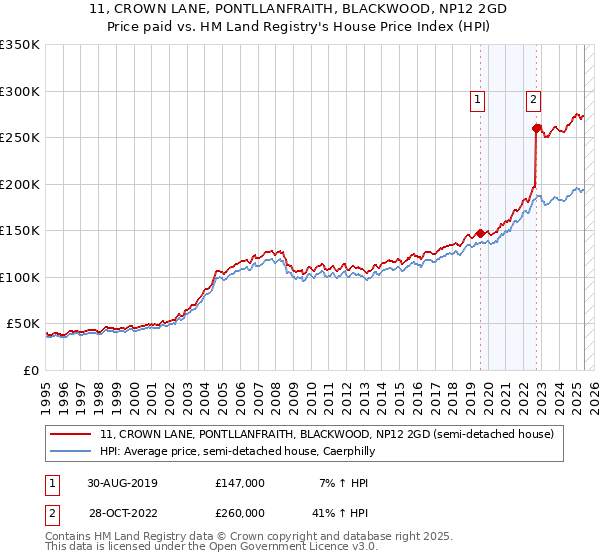 11, CROWN LANE, PONTLLANFRAITH, BLACKWOOD, NP12 2GD: Price paid vs HM Land Registry's House Price Index