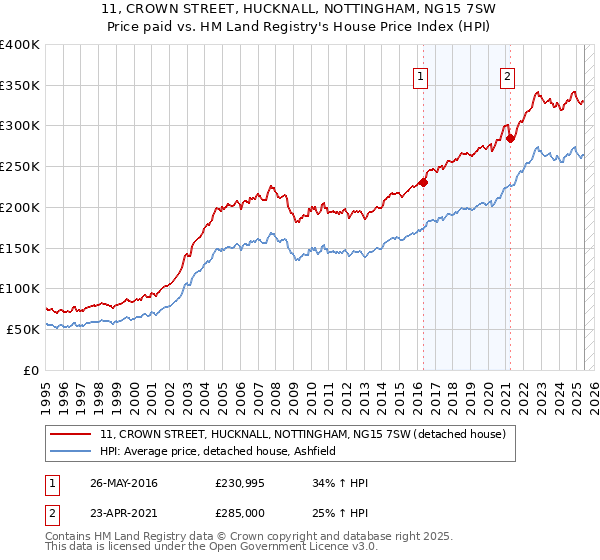 11, CROWN STREET, HUCKNALL, NOTTINGHAM, NG15 7SW: Price paid vs HM Land Registry's House Price Index