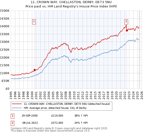 11, CROWN WAY, CHELLASTON, DERBY, DE73 5NU: Price paid vs HM Land Registry's House Price Index
