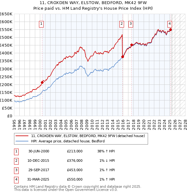 11, CROXDEN WAY, ELSTOW, BEDFORD, MK42 9FW: Price paid vs HM Land Registry's House Price Index