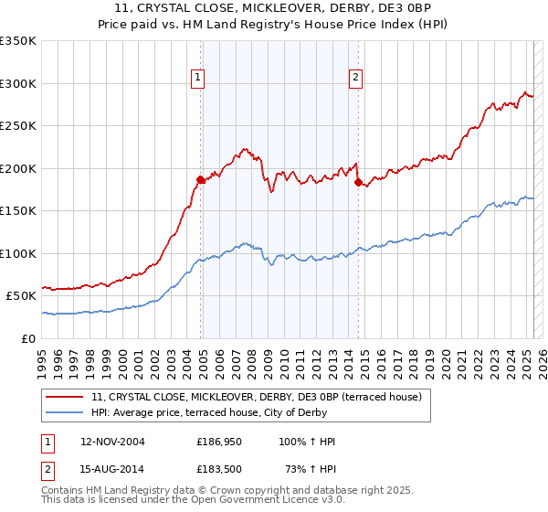 11, CRYSTAL CLOSE, MICKLEOVER, DERBY, DE3 0BP: Price paid vs HM Land Registry's House Price Index