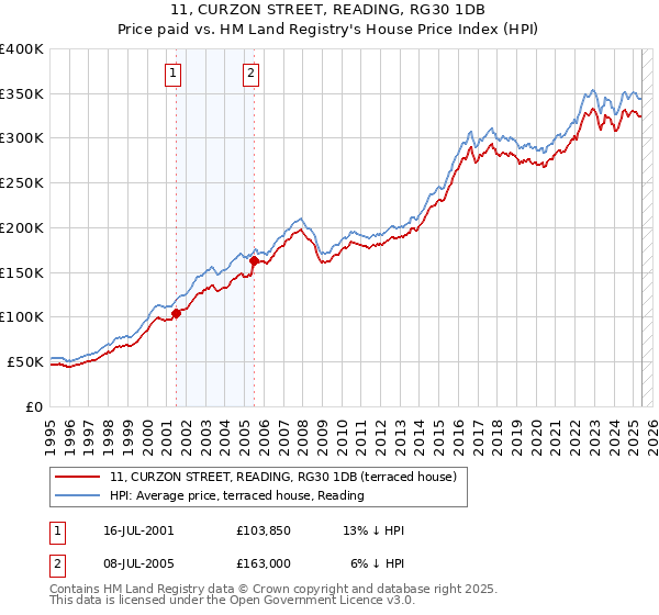 11, CURZON STREET, READING, RG30 1DB: Price paid vs HM Land Registry's House Price Index