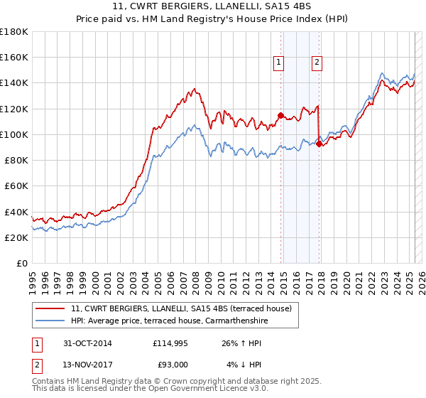 11, CWRT BERGIERS, LLANELLI, SA15 4BS: Price paid vs HM Land Registry's House Price Index