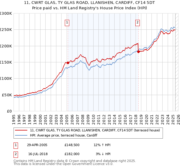 11, CWRT GLAS, TY GLAS ROAD, LLANISHEN, CARDIFF, CF14 5DT: Price paid vs HM Land Registry's House Price Index