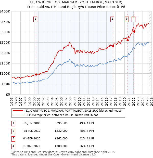 11, CWRT YR EOS, MARGAM, PORT TALBOT, SA13 2UQ: Price paid vs HM Land Registry's House Price Index