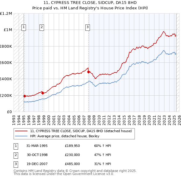 11, CYPRESS TREE CLOSE, SIDCUP, DA15 8HD: Price paid vs HM Land Registry's House Price Index