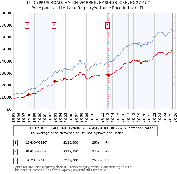11, CYPRUS ROAD, HATCH WARREN, BASINGSTOKE, RG22 4UY: Price paid vs HM Land Registry's House Price Index
