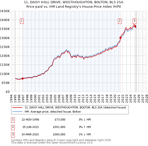 11, DAISY HALL DRIVE, WESTHOUGHTON, BOLTON, BL5 2SA: Price paid vs HM Land Registry's House Price Index