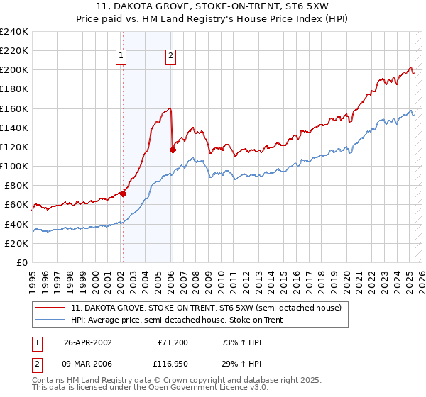 11, DAKOTA GROVE, STOKE-ON-TRENT, ST6 5XW: Price paid vs HM Land Registry's House Price Index