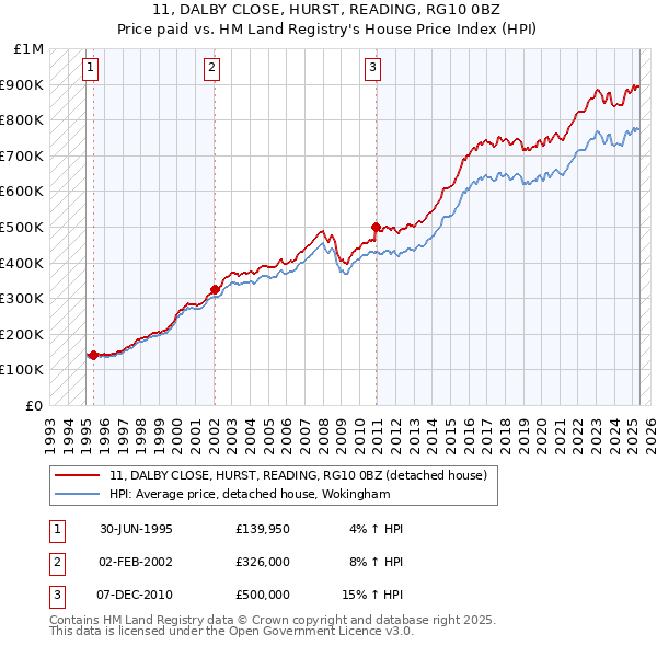 11, DALBY CLOSE, HURST, READING, RG10 0BZ: Price paid vs HM Land Registry's House Price Index