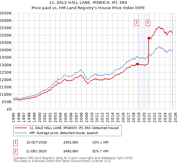 11, DALE HALL LANE, IPSWICH, IP1 3RX: Price paid vs HM Land Registry's House Price Index