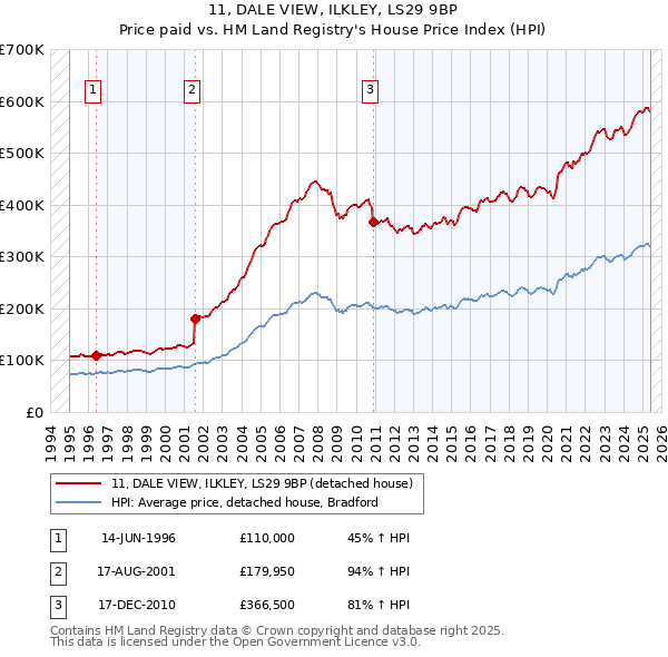 11, DALE VIEW, ILKLEY, LS29 9BP: Price paid vs HM Land Registry's House Price Index
