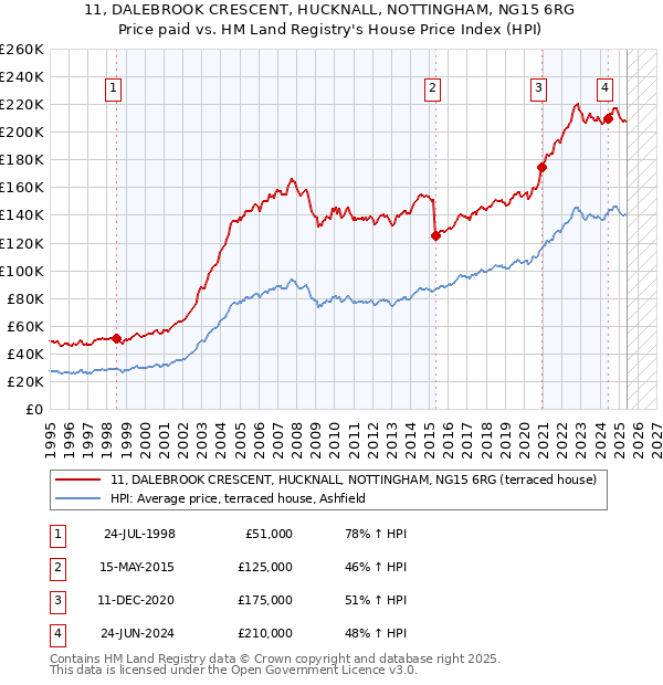 11, DALEBROOK CRESCENT, HUCKNALL, NOTTINGHAM, NG15 6RG: Price paid vs HM Land Registry's House Price Index