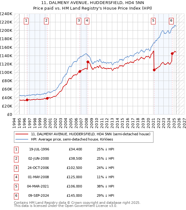 11, DALMENY AVENUE, HUDDERSFIELD, HD4 5NN: Price paid vs HM Land Registry's House Price Index