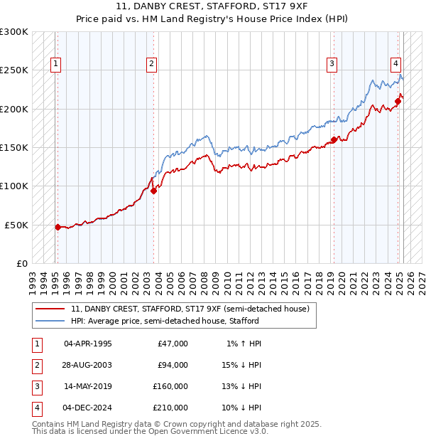 11, DANBY CREST, STAFFORD, ST17 9XF: Price paid vs HM Land Registry's House Price Index