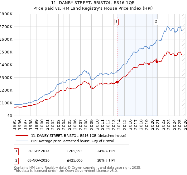 11, DANBY STREET, BRISTOL, BS16 1QB: Price paid vs HM Land Registry's House Price Index