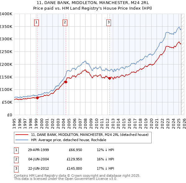 11, DANE BANK, MIDDLETON, MANCHESTER, M24 2RL: Price paid vs HM Land Registry's House Price Index