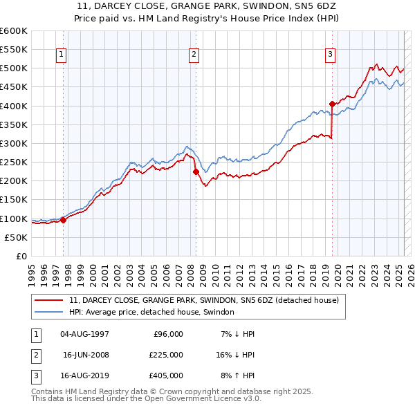 11, DARCEY CLOSE, GRANGE PARK, SWINDON, SN5 6DZ: Price paid vs HM Land Registry's House Price Index