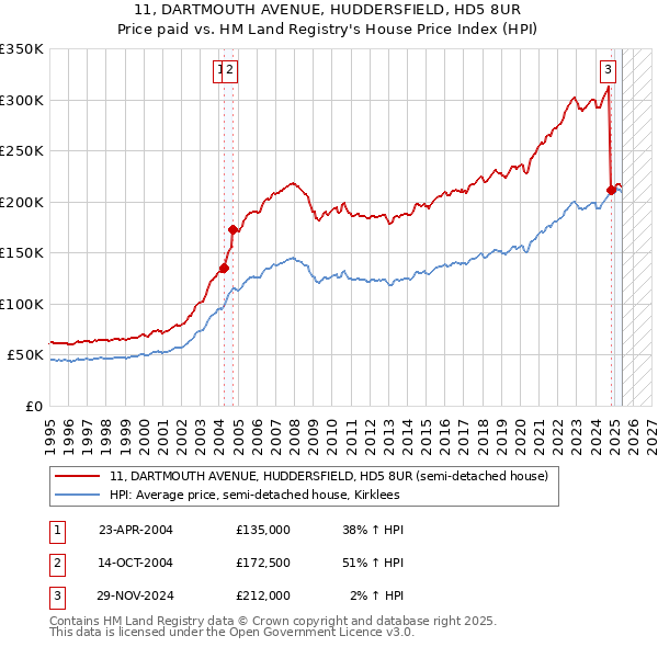 11, DARTMOUTH AVENUE, HUDDERSFIELD, HD5 8UR: Price paid vs HM Land Registry's House Price Index