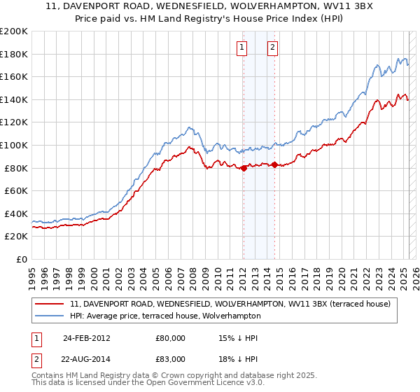11, DAVENPORT ROAD, WEDNESFIELD, WOLVERHAMPTON, WV11 3BX: Price paid vs HM Land Registry's House Price Index