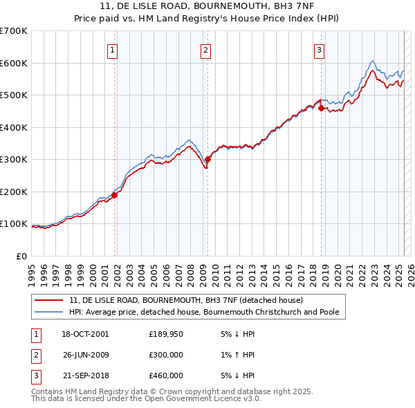 11, DE LISLE ROAD, BOURNEMOUTH, BH3 7NF: Price paid vs HM Land Registry's House Price Index
