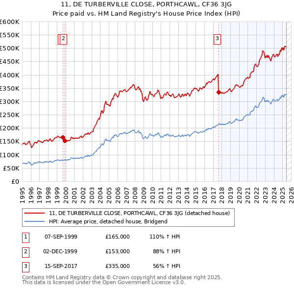 11, DE TURBERVILLE CLOSE, PORTHCAWL, CF36 3JG: Price paid vs HM Land Registry's House Price Index
