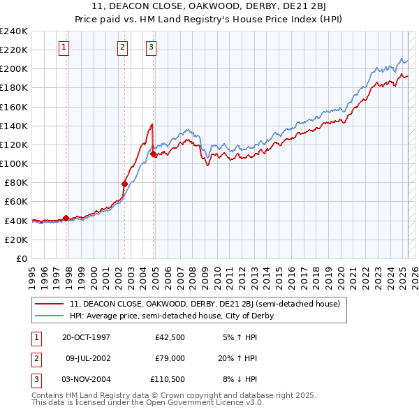 11, DEACON CLOSE, OAKWOOD, DERBY, DE21 2BJ: Price paid vs HM Land Registry's House Price Index