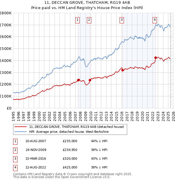 11, DECCAN GROVE, THATCHAM, RG19 4AB: Price paid vs HM Land Registry's House Price Index