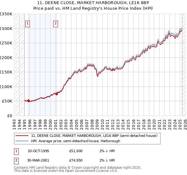 11, DEENE CLOSE, MARKET HARBOROUGH, LE16 8BP: Price paid vs HM Land Registry's House Price Index