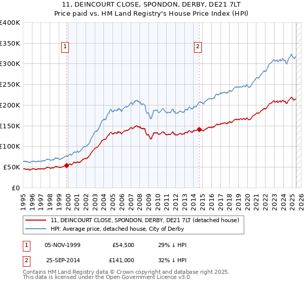 11, DEINCOURT CLOSE, SPONDON, DERBY, DE21 7LT: Price paid vs HM Land Registry's House Price Index