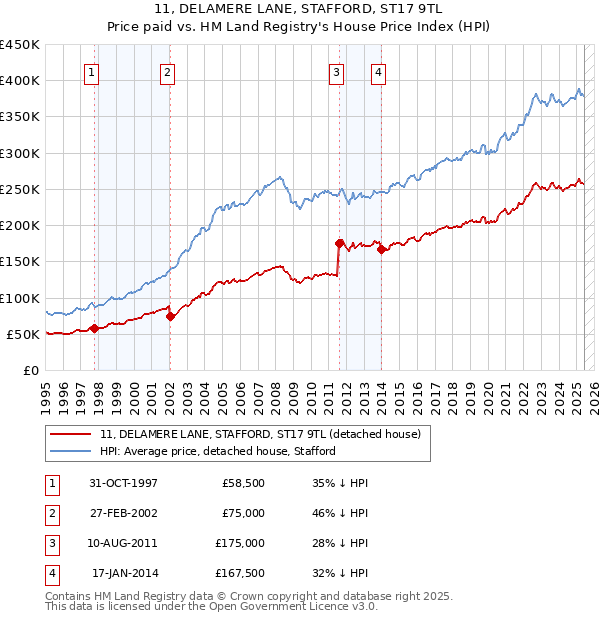 11, DELAMERE LANE, STAFFORD, ST17 9TL: Price paid vs HM Land Registry's House Price Index