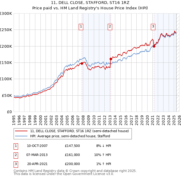 11, DELL CLOSE, STAFFORD, ST16 1RZ: Price paid vs HM Land Registry's House Price Index