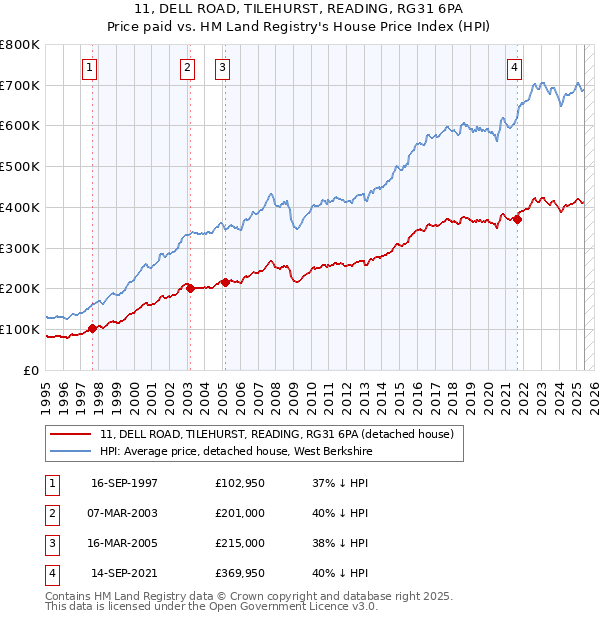 11, DELL ROAD, TILEHURST, READING, RG31 6PA: Price paid vs HM Land Registry's House Price Index
