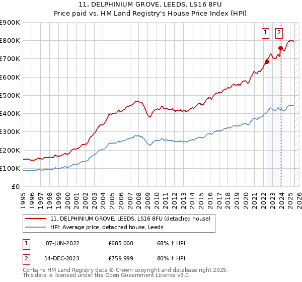 11, DELPHINIUM GROVE, LEEDS, LS16 8FU: Price paid vs HM Land Registry's House Price Index