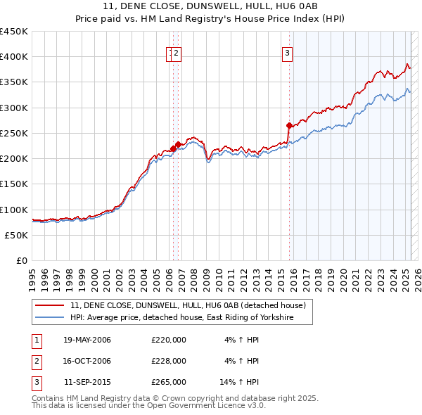 11, DENE CLOSE, DUNSWELL, HULL, HU6 0AB: Price paid vs HM Land Registry's House Price Index