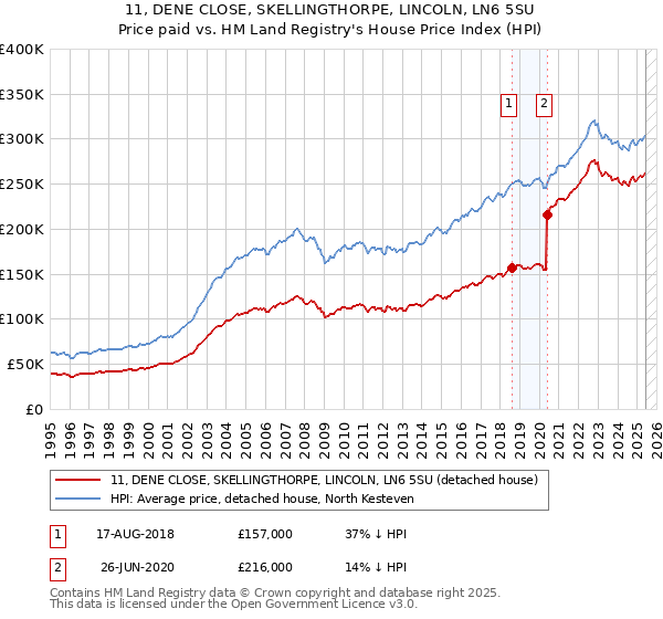 11, DENE CLOSE, SKELLINGTHORPE, LINCOLN, LN6 5SU: Price paid vs HM Land Registry's House Price Index