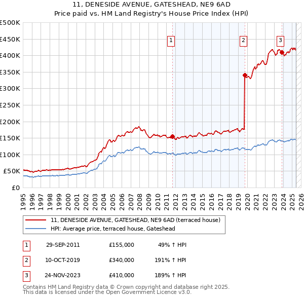 11, DENESIDE AVENUE, GATESHEAD, NE9 6AD: Price paid vs HM Land Registry's House Price Index