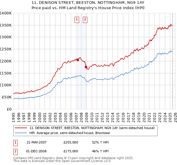 11, DENISON STREET, BEESTON, NOTTINGHAM, NG9 1AY: Price paid vs HM Land Registry's House Price Index
