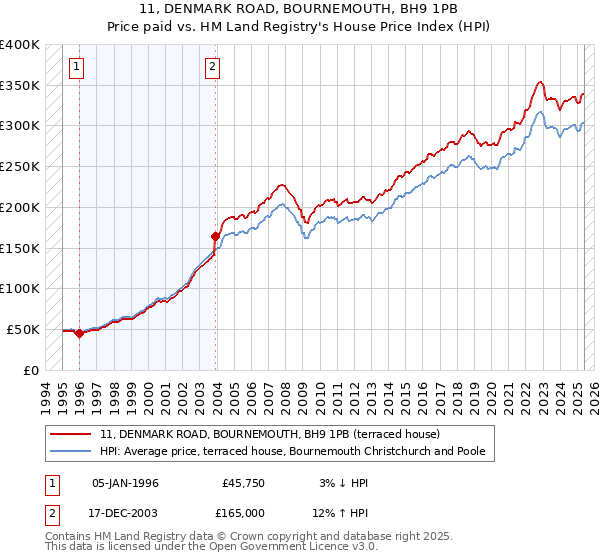 11, DENMARK ROAD, BOURNEMOUTH, BH9 1PB: Price paid vs HM Land Registry's House Price Index