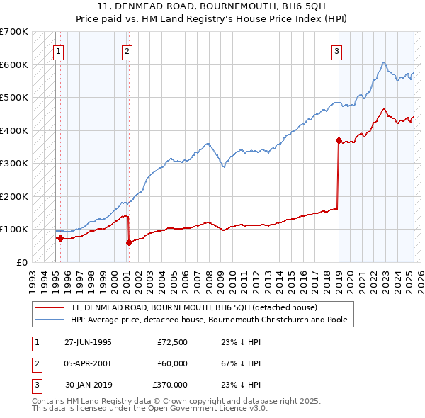 11, DENMEAD ROAD, BOURNEMOUTH, BH6 5QH: Price paid vs HM Land Registry's House Price Index