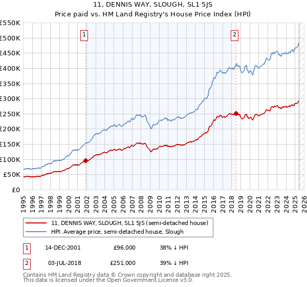 11, DENNIS WAY, SLOUGH, SL1 5JS: Price paid vs HM Land Registry's House Price Index