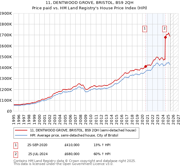 11, DENTWOOD GROVE, BRISTOL, BS9 2QH: Price paid vs HM Land Registry's House Price Index