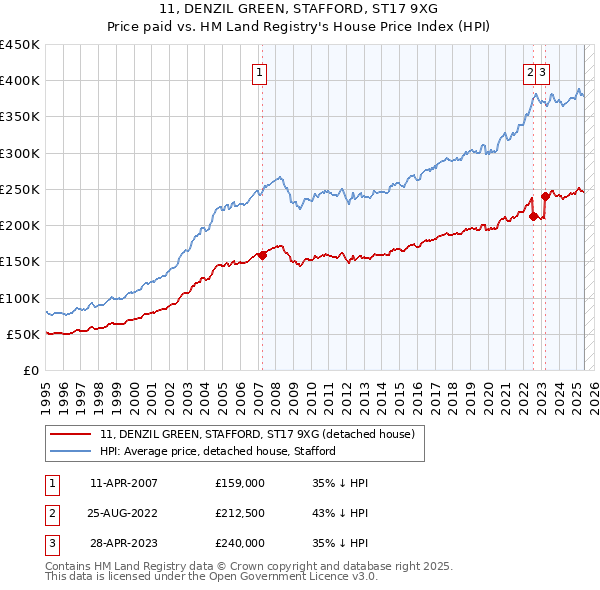 11, DENZIL GREEN, STAFFORD, ST17 9XG: Price paid vs HM Land Registry's House Price Index