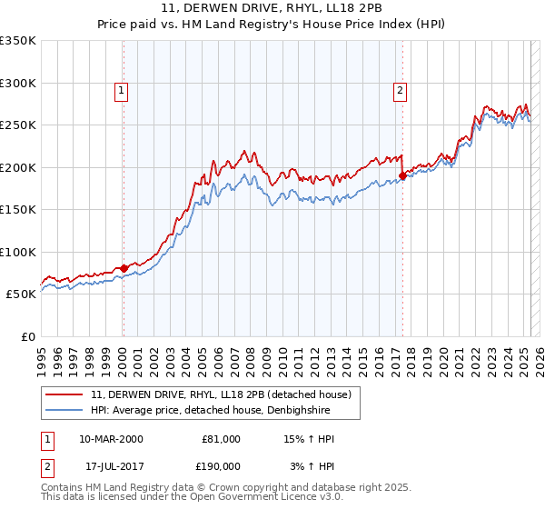 11, DERWEN DRIVE, RHYL, LL18 2PB: Price paid vs HM Land Registry's House Price Index