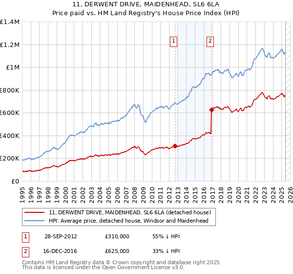 11, DERWENT DRIVE, MAIDENHEAD, SL6 6LA: Price paid vs HM Land Registry's House Price Index