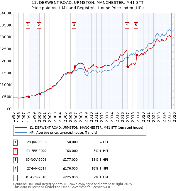 11, DERWENT ROAD, URMSTON, MANCHESTER, M41 8TT: Price paid vs HM Land Registry's House Price Index